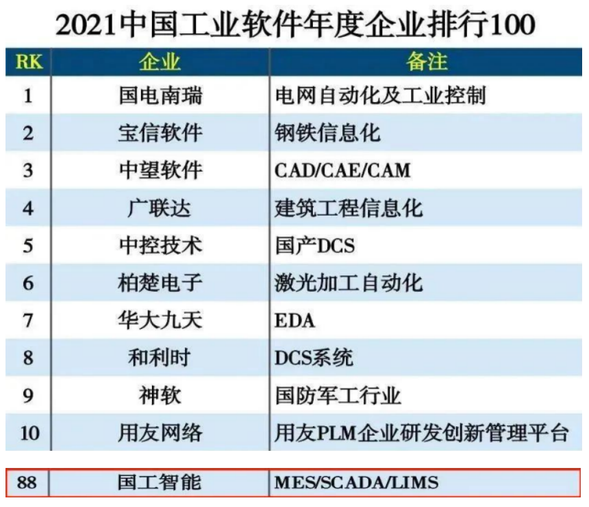 国工智能入选2022中国工业互联网500强，助推互联网科技新篇章